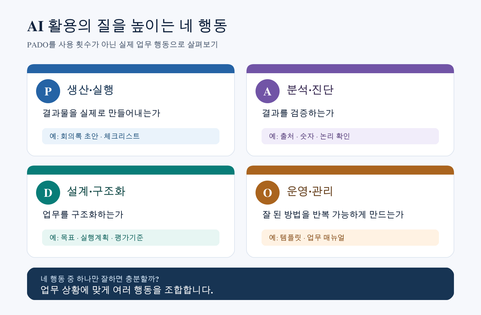 P 생산·실행은 결과물을 만들고, A 분석·진단은 결과를 검증하고, D 설계·구조화는 업무를 구조화하며, O 운영·관리는 잘 된 방법을 반복 가능하게 만든다. 네 행동을 업무 상황에 맞게 조합한다.